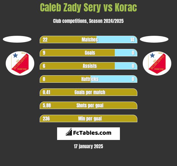 Caleb Zady Sery vs Korac h2h player stats