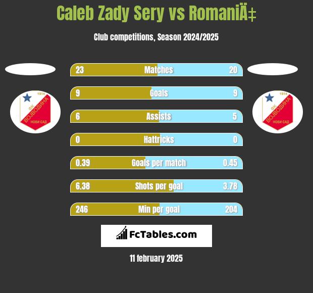 Caleb Zady Sery vs RomaniÄ‡ h2h player stats