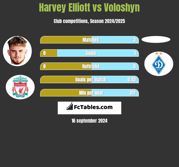 Harvey Elliott vs Voloshyn h2h player stats