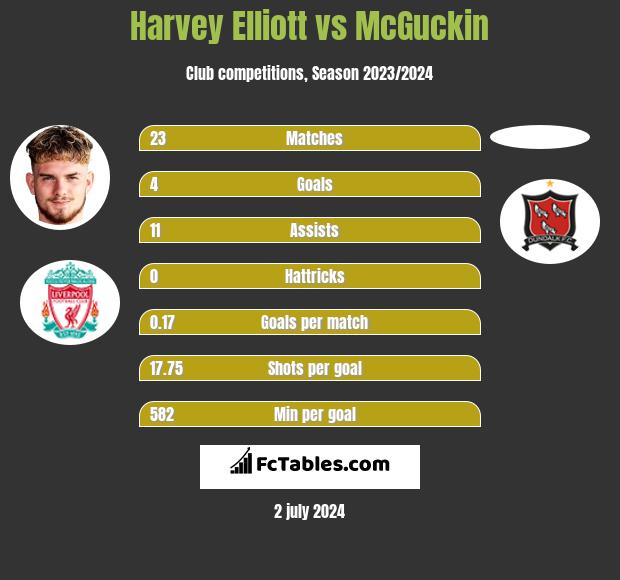 Harvey Elliott vs McGuckin h2h player stats