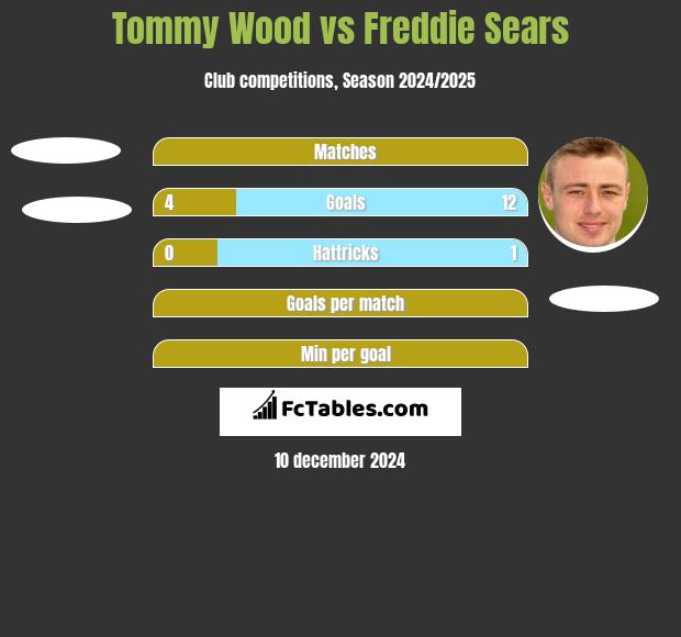 Tommy Wood vs Freddie Sears h2h player stats