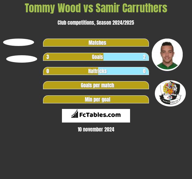 Tommy Wood vs Samir Carruthers h2h player stats