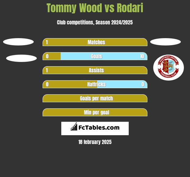 Tommy Wood vs Rodari h2h player stats