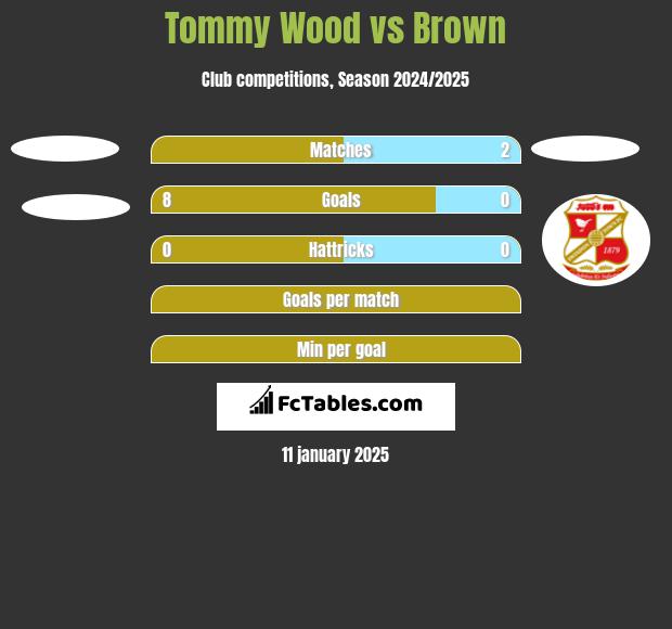 Tommy Wood vs Brown h2h player stats