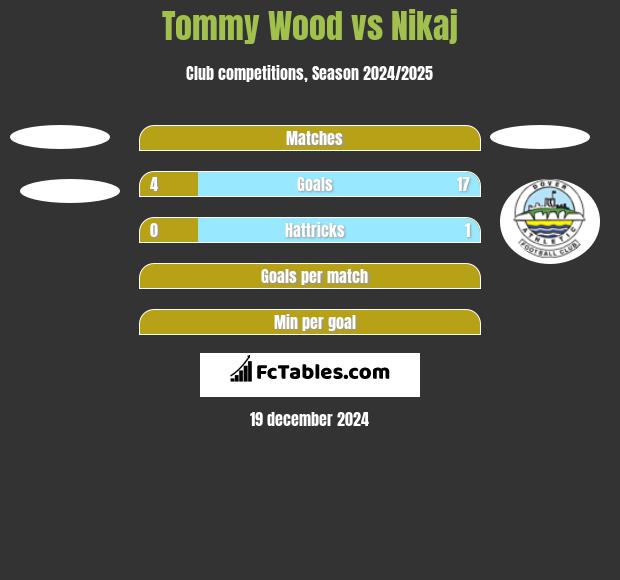 Tommy Wood vs Nikaj h2h player stats