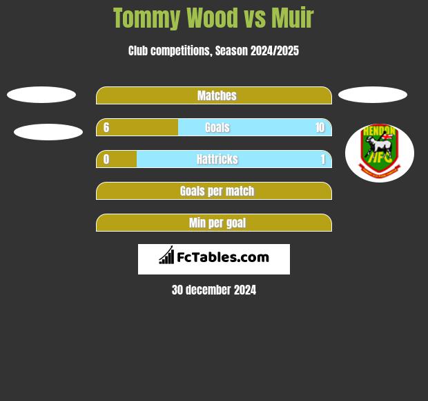 Tommy Wood vs Muir h2h player stats