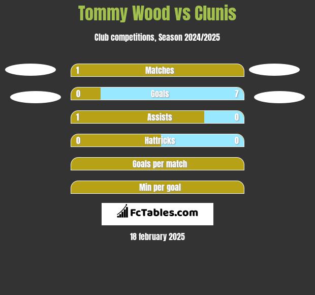 Tommy Wood vs Clunis h2h player stats