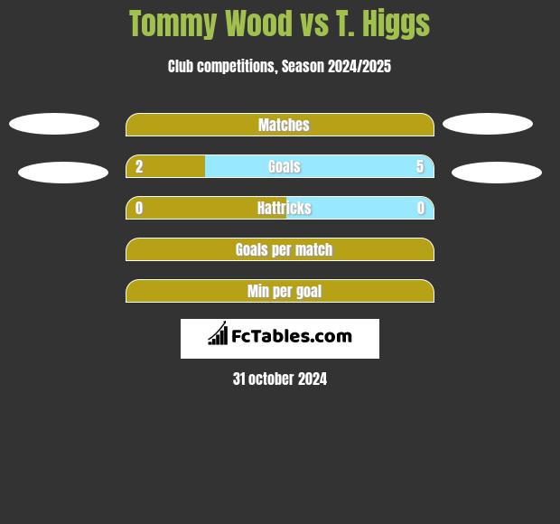 Tommy Wood vs T. Higgs h2h player stats