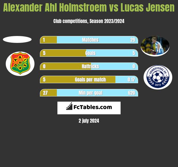 Alexander Ahl Holmstroem vs Lucas Jensen h2h player stats