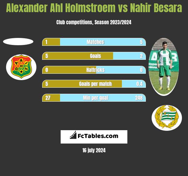 Alexander Ahl Holmstroem vs Nahir Besara h2h player stats