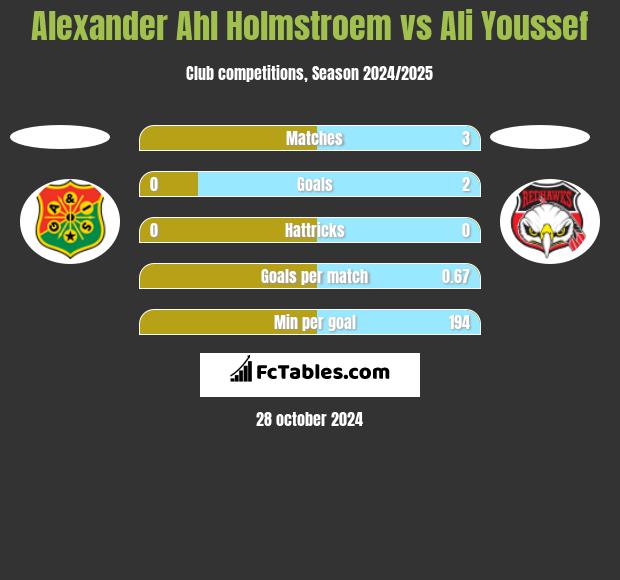 Alexander Ahl Holmstroem vs Ali Youssef h2h player stats