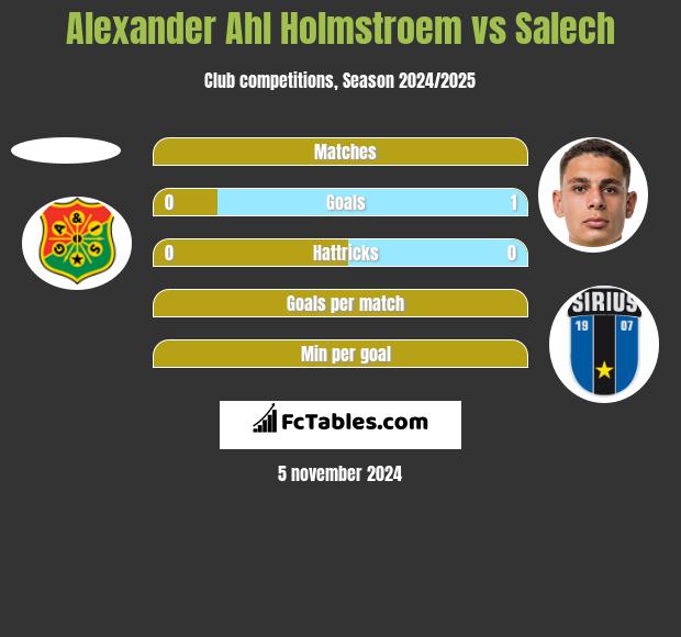 Alexander Ahl Holmstroem vs Salech h2h player stats