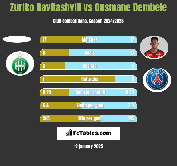 Zuriko Davitashvili vs Ousmane Dembele h2h player stats