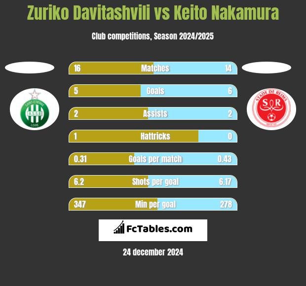 Zuriko Davitashvili vs Keito Nakamura h2h player stats