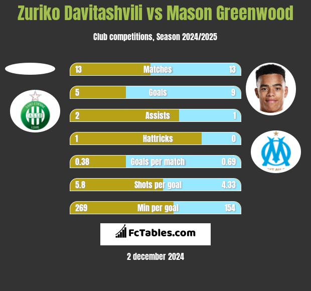 Zuriko Davitashvili vs Mason Greenwood h2h player stats