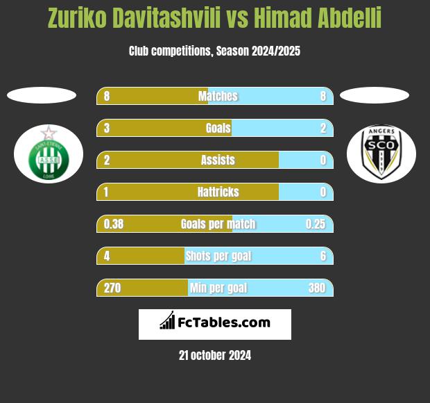 Zuriko Davitashvili vs Himad Abdelli h2h player stats