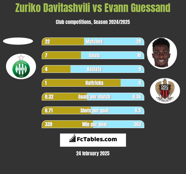 Zuriko Davitashvili vs Evann Guessand h2h player stats