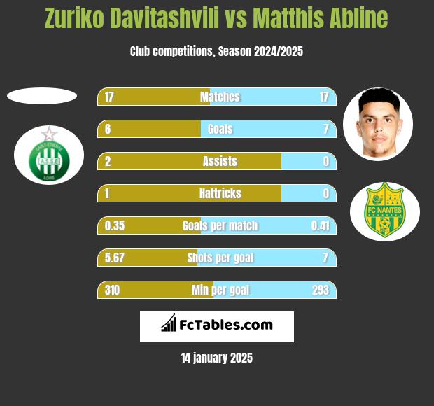 Zuriko Davitashvili vs Matthis Abline h2h player stats