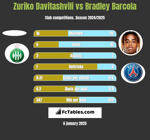 Zuriko Davitashvili vs Bradley Barcola h2h player stats