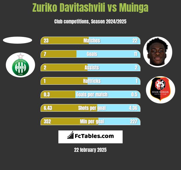 Zuriko Davitashvili vs Muinga h2h player stats