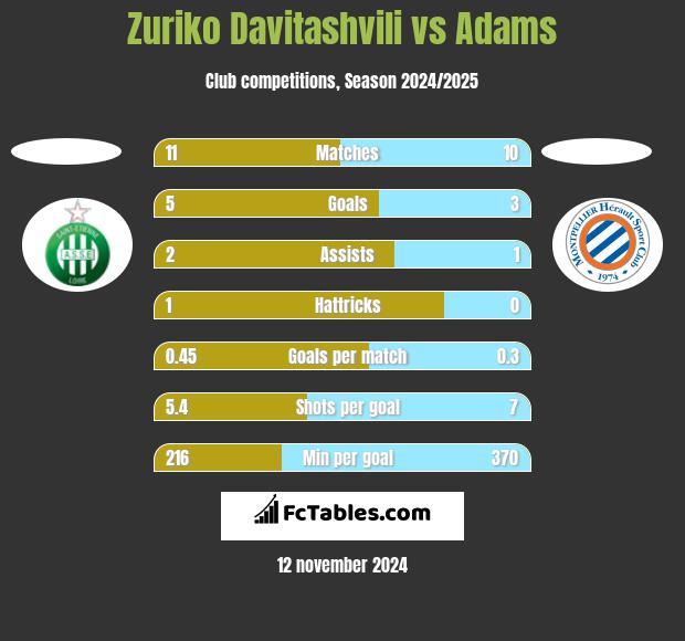 Zuriko Davitashvili vs Adams h2h player stats