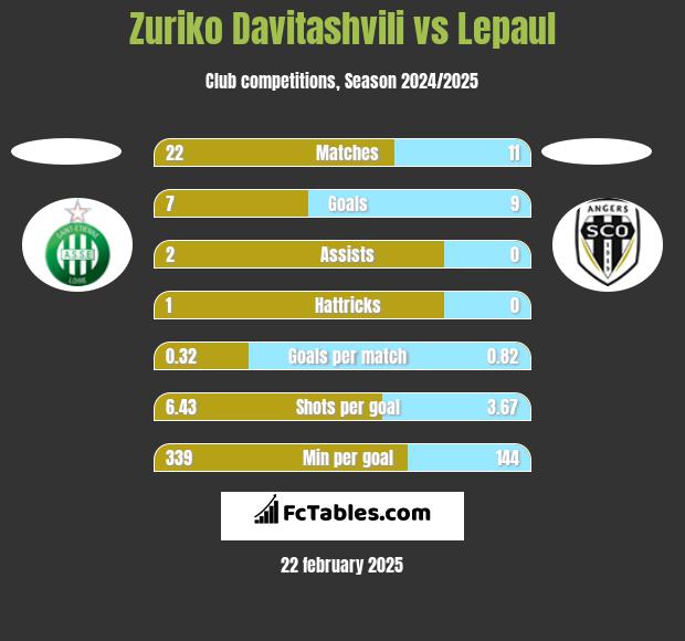 Zuriko Davitashvili vs Lepaul h2h player stats