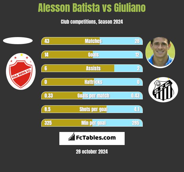 Alesson Batista vs Giuliano h2h player stats