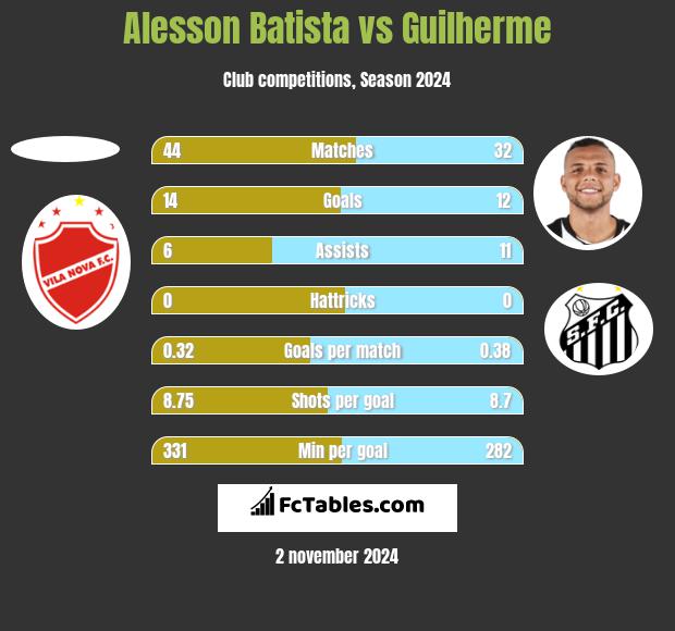 Alesson Batista vs Guilherme h2h player stats