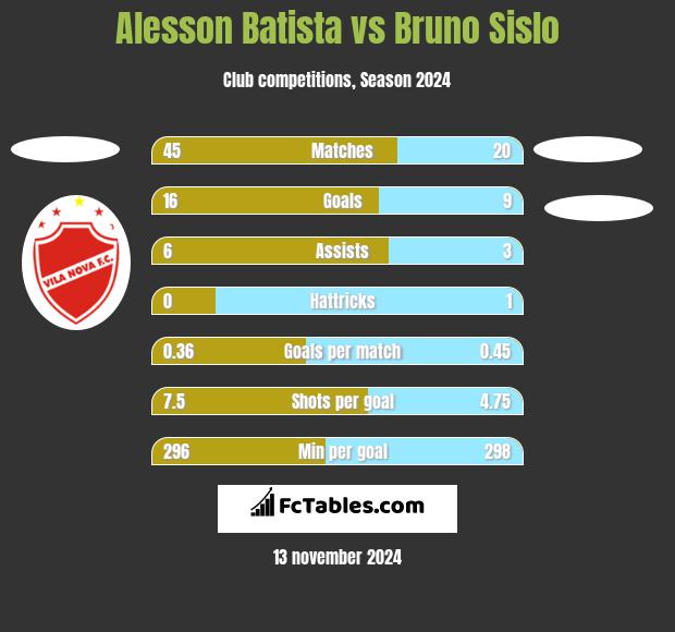 Alesson Batista vs Bruno Sislo h2h player stats