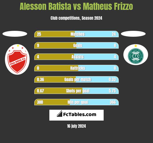 Alesson Batista vs Matheus Frizzo h2h player stats
