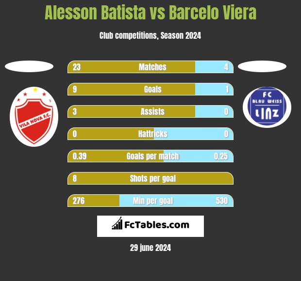 Alesson Batista vs Barcelo Viera h2h player stats