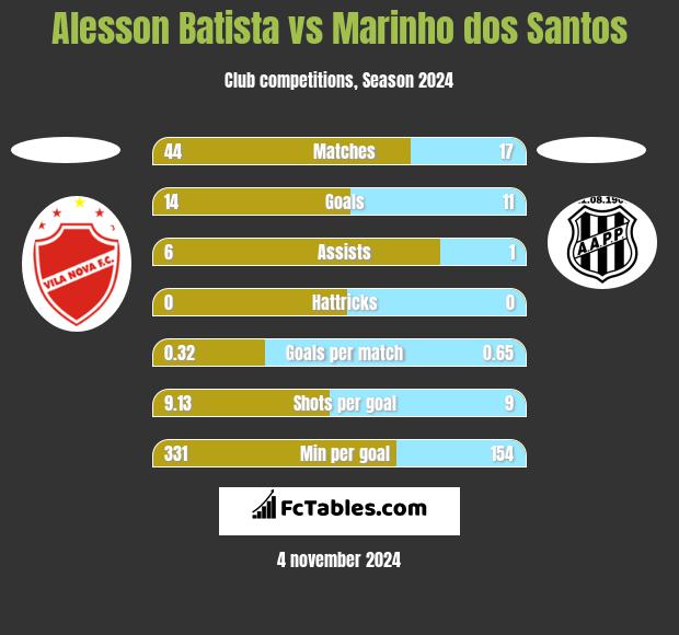 Alesson Batista vs Marinho dos Santos h2h player stats