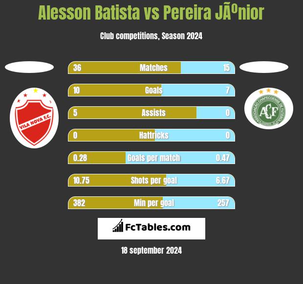 Alesson Batista vs Pereira JÃºnior h2h player stats