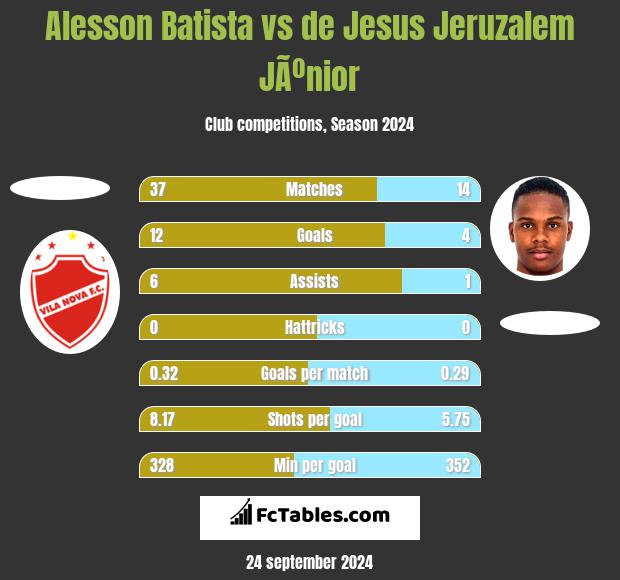 Alesson Batista vs de Jesus Jeruzalem JÃºnior h2h player stats