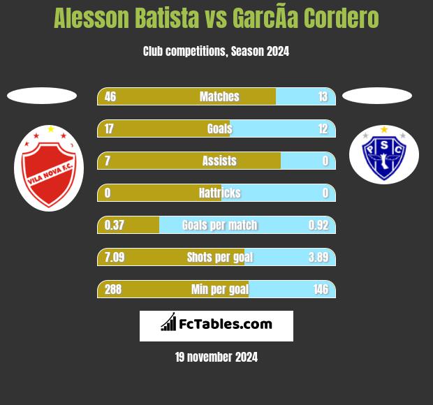 Alesson Batista vs GarcÃ­a Cordero h2h player stats