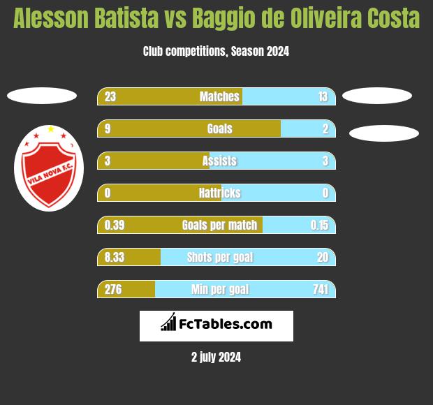 Alesson Batista vs Baggio de Oliveira Costa h2h player stats