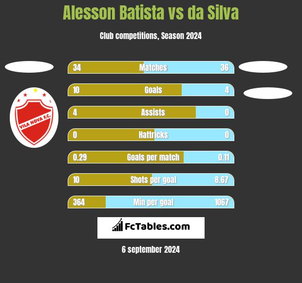 Alesson Batista vs da Silva h2h player stats