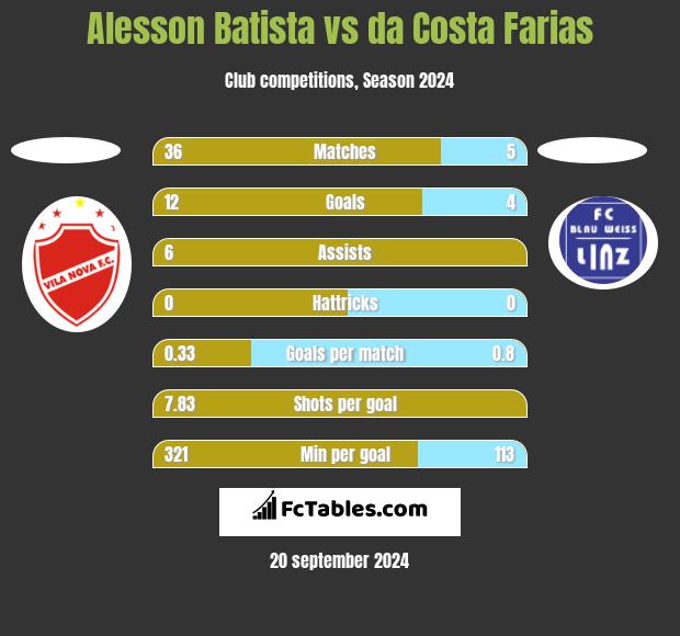 Alesson Batista vs da Costa Farias h2h player stats