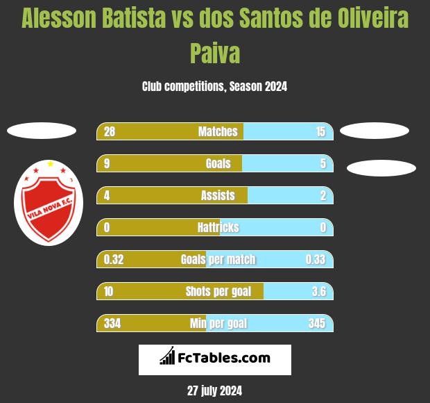 Alesson Batista vs dos Santos de Oliveira Paiva h2h player stats
