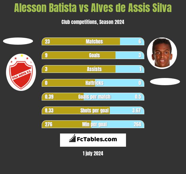 Alesson Batista vs Alves de Assis Silva h2h player stats