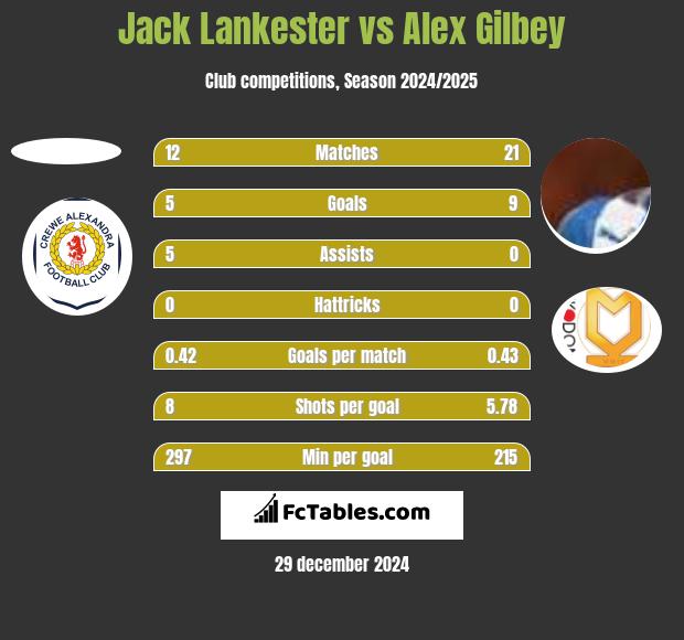 Jack Lankester vs Alex Gilbey h2h player stats