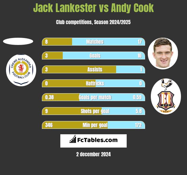 Jack Lankester vs Andy Cook h2h player stats