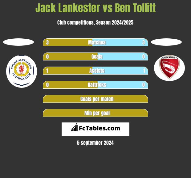 Jack Lankester vs Ben Tollitt h2h player stats