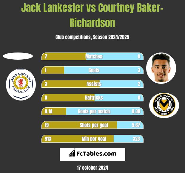 Jack Lankester vs Courtney Baker-Richardson h2h player stats