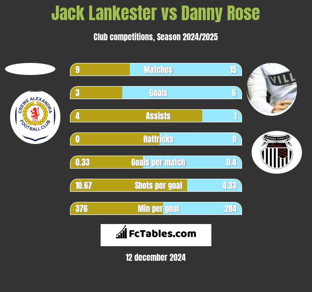 Jack Lankester vs Danny Rose h2h player stats