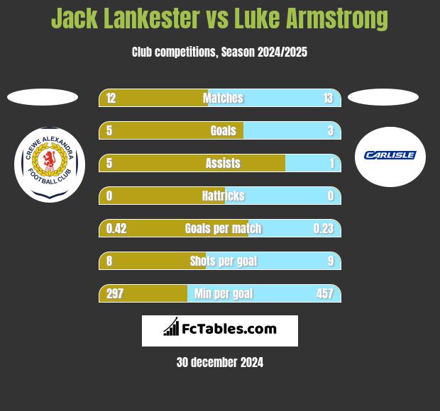 Jack Lankester vs Luke Armstrong h2h player stats