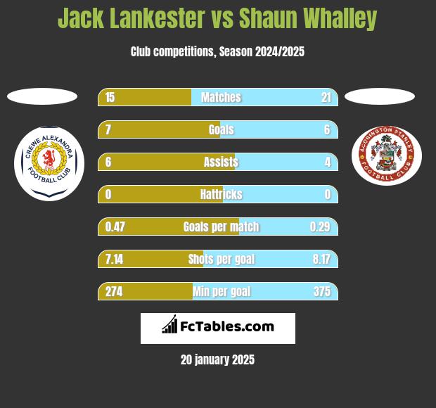 Jack Lankester vs Shaun Whalley h2h player stats