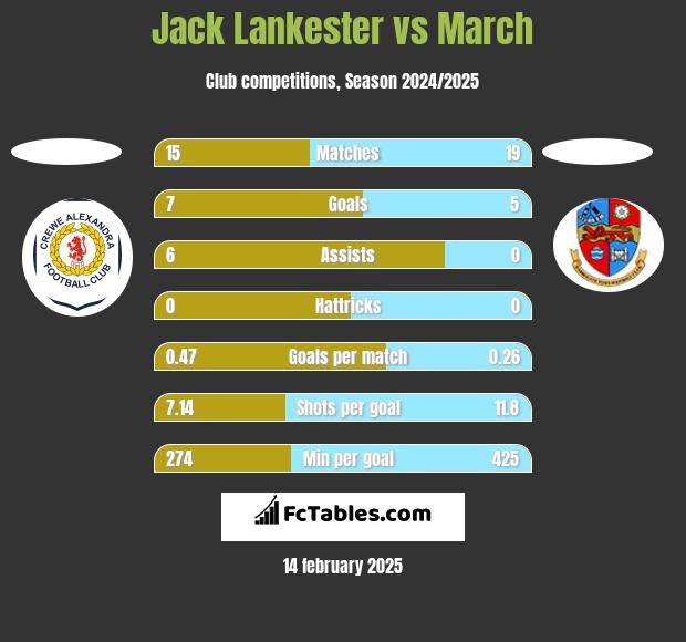 Jack Lankester vs March h2h player stats