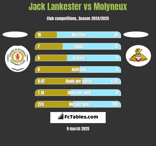 Jack Lankester vs Molyneux h2h player stats