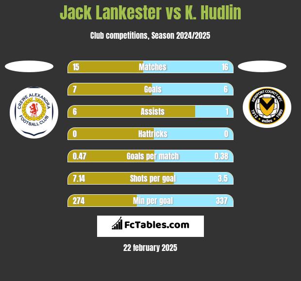 Jack Lankester vs K. Hudlin h2h player stats